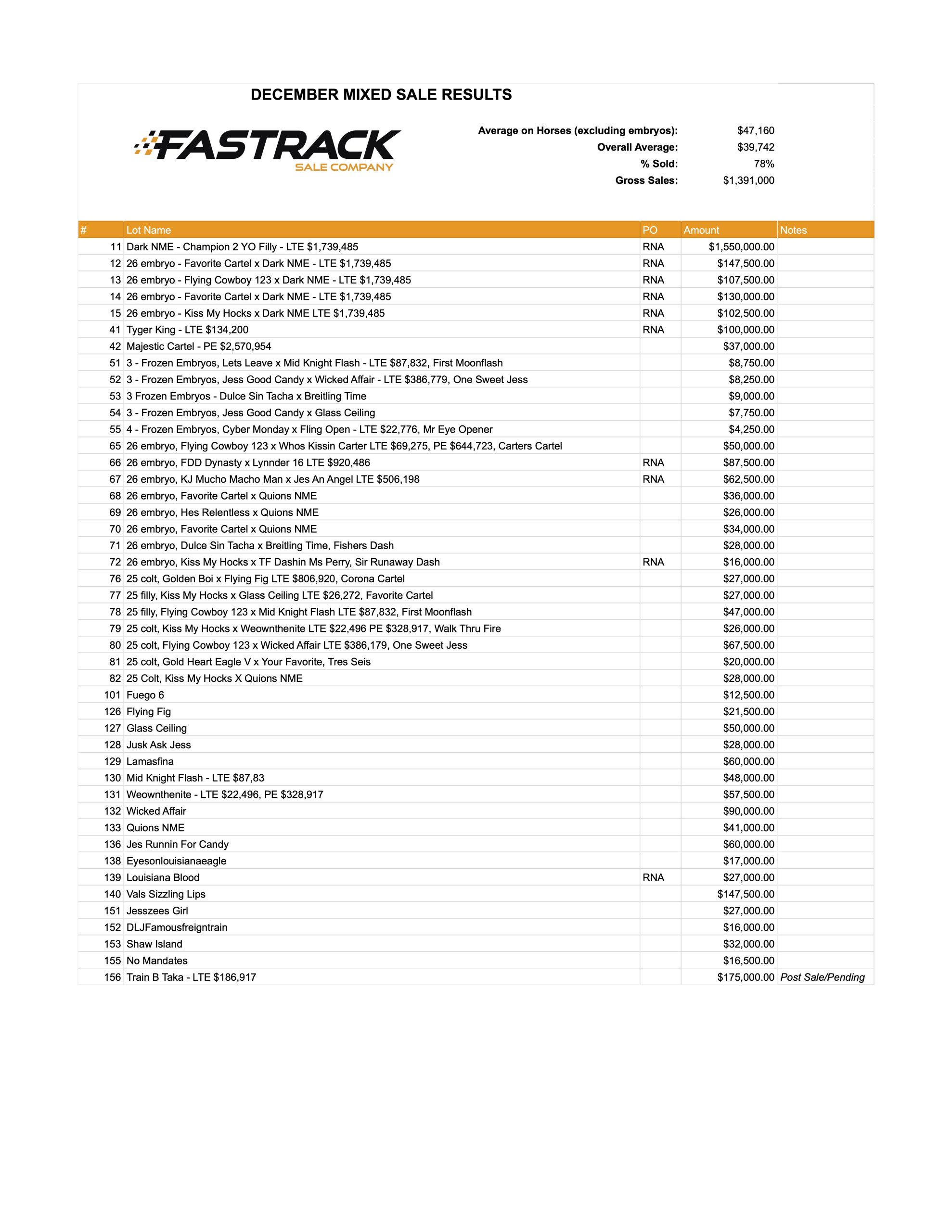 Fastrack Sale Results 